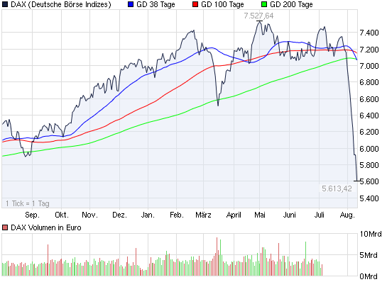 2011-08-10-conjunctur-indicator-stuerzte-weiter.png