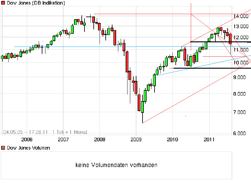 chart_all_dowjonesindustrialaverage.png