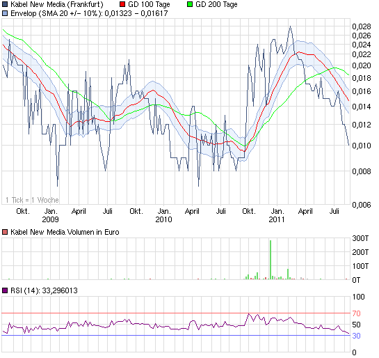 chart_3years_kabelnewmedia.png