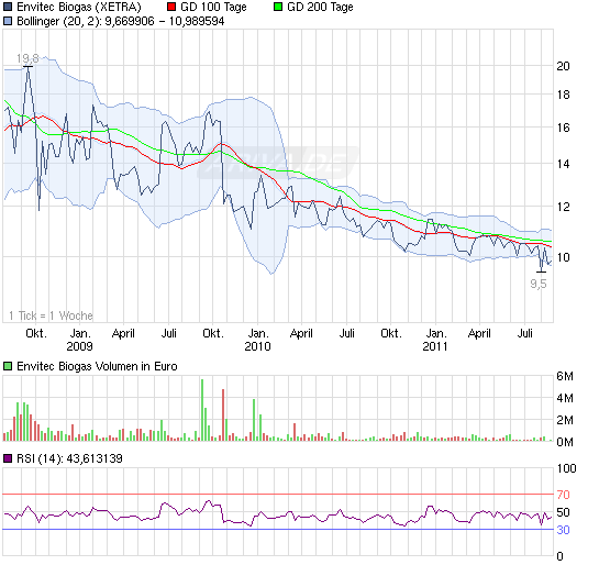 110825_chart_3years_envitecbiogas.png