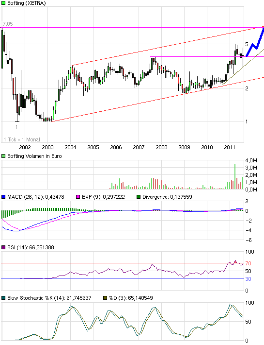 chart_10years_softing.png