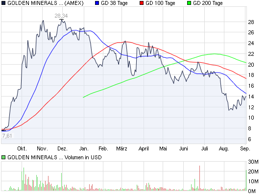 2011-09-02-fusions-uebernehmer-golden-minerals.png