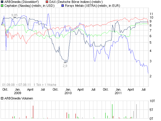 chart_3years_arbomedia.png