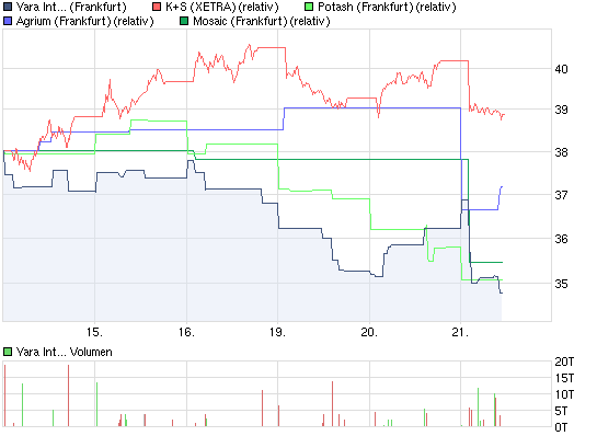 chart_week_yarainternational.png