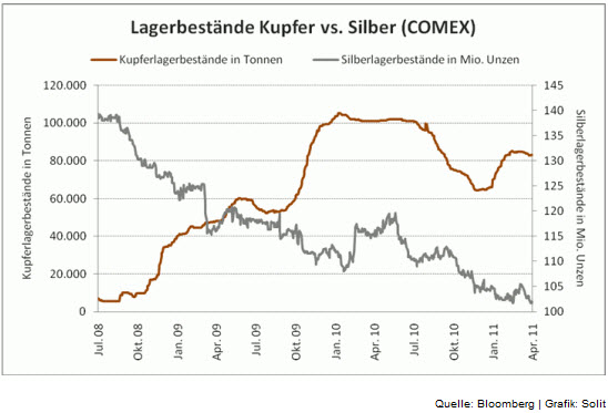 lagerbestaende-kupfer-vs_-silber-comex.jpg