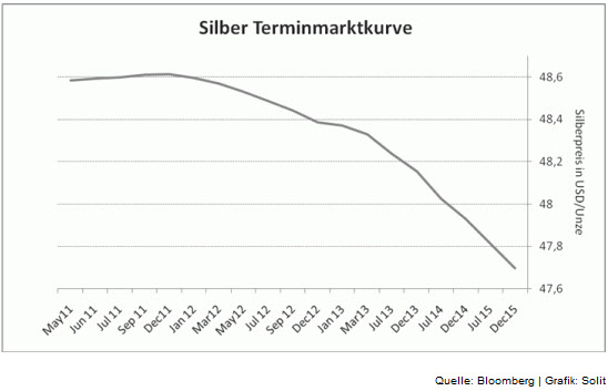 silber-terminmarktkurve.jpg