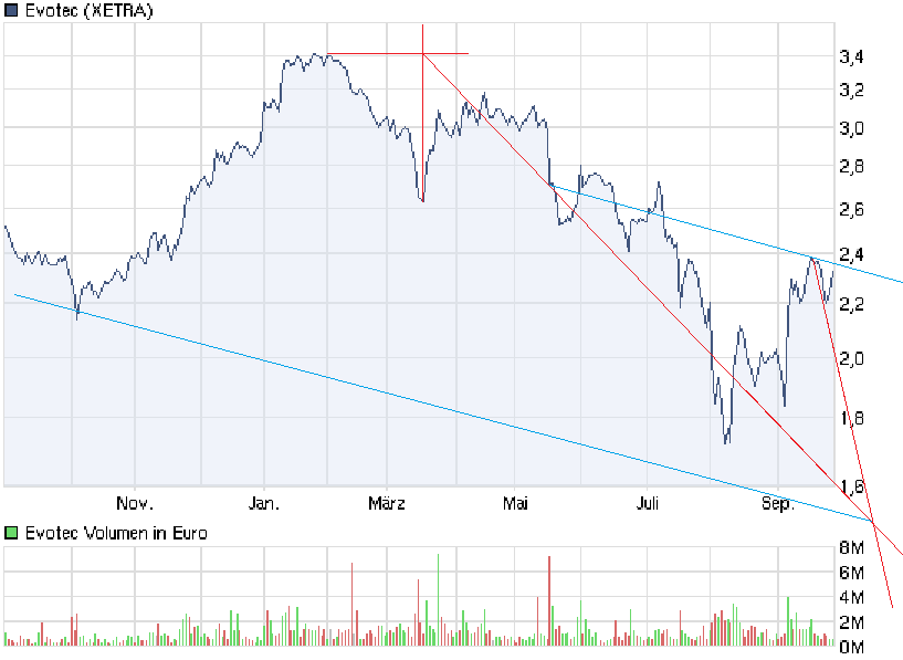 chart_year_evotec.png