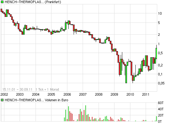 chart_free_hench-thermoplastagon.png
