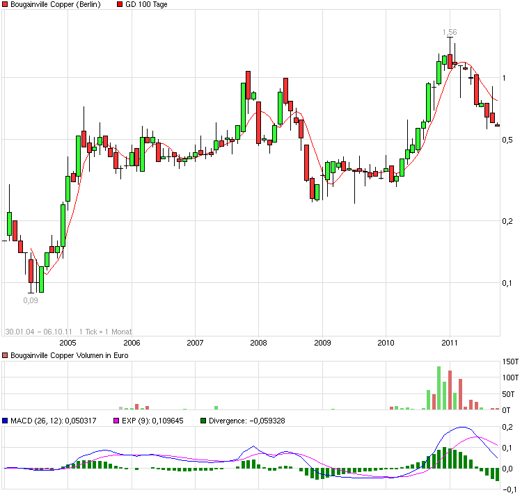 chart_all_bougainvillecopper.png