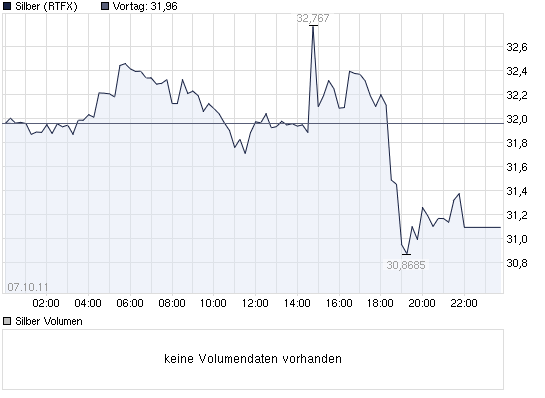 2011-10-07-rtfx-silber-vom-freitag-7ter-10.png