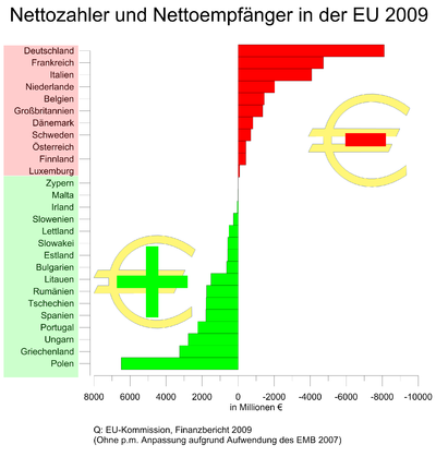 400px-nettozahlerundempfaenger2009.png