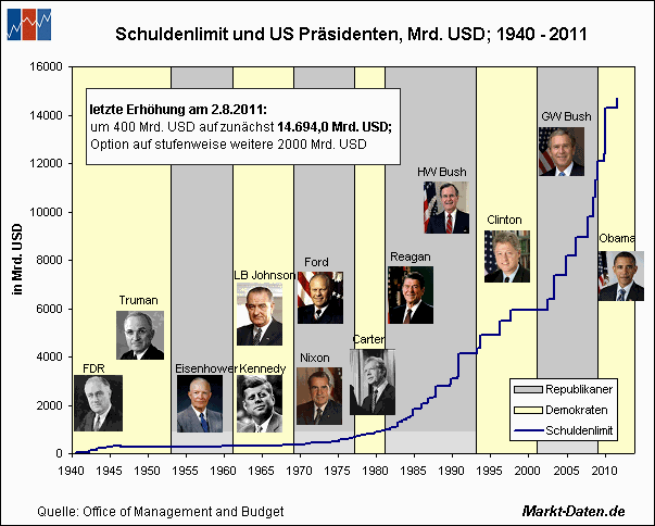 debt-limit-us-presidents.gif