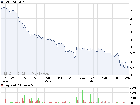 chart_all_maginvest.png