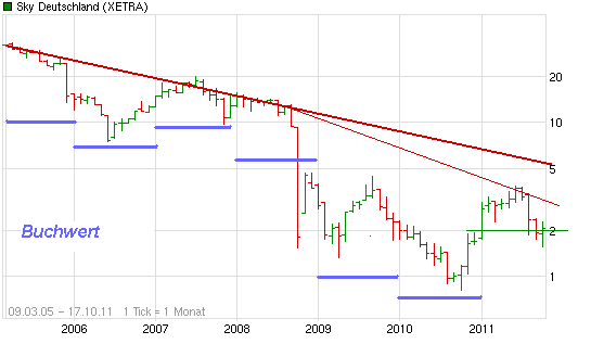 chart_all_skydeutschland.png