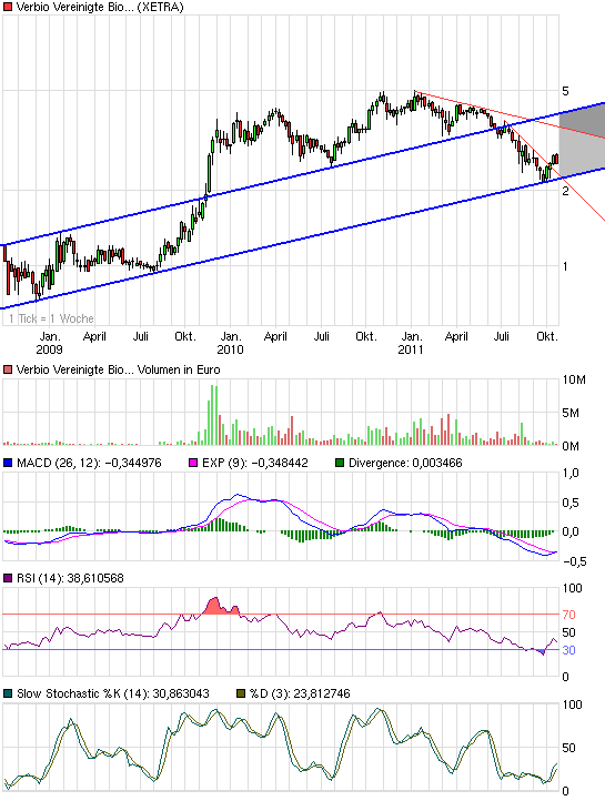 chart_3years_verbiovereinigtebioenergie.png