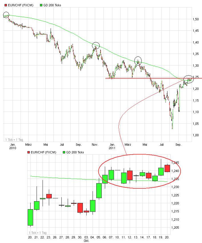 chart_eur_chf_200_tage-linie.jpg