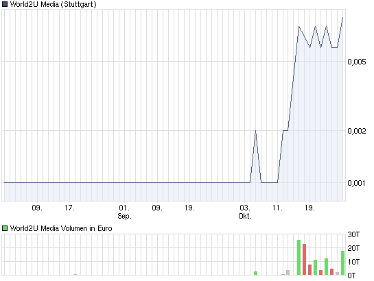 chart_quarter_world2umedia1.png