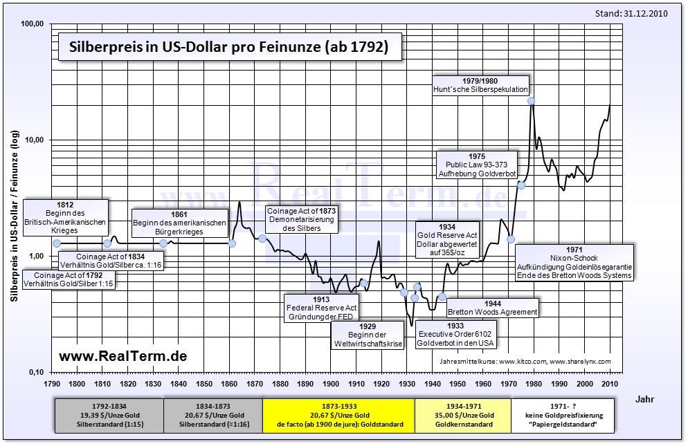 silberpreis_in_dollar_ab_1792.png