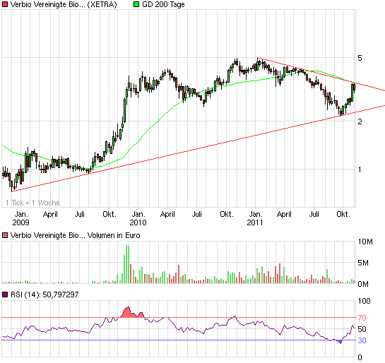 chart_3years_verbiovereinigtebioenergie.png