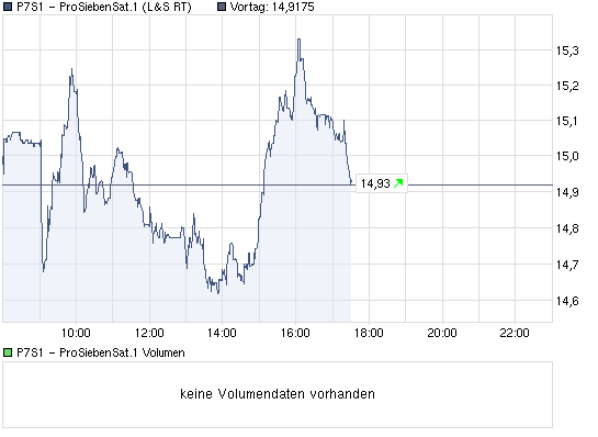 chart_intraday_p7s1-prosiebensat1.png