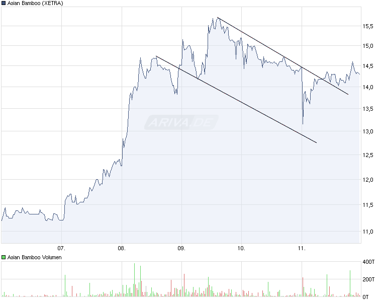 chart_week_asianbamboo.gif