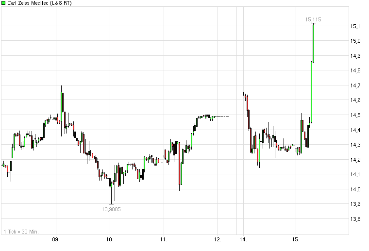 chart_week_carlzeissmeditec_1_.png