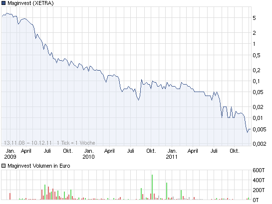 chart_all_maginvest.png