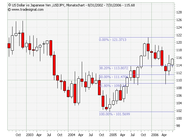 2dollaryenmonatschart_+_Retracements.jpg