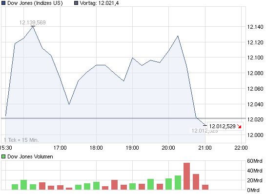 chart_intraday_dowjonesindustrialaverage.png