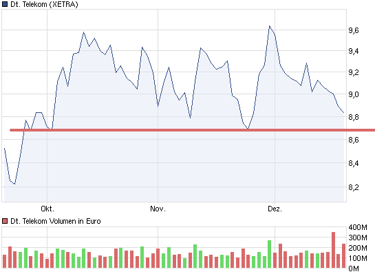 chart_quarter_deutschetelekom.png