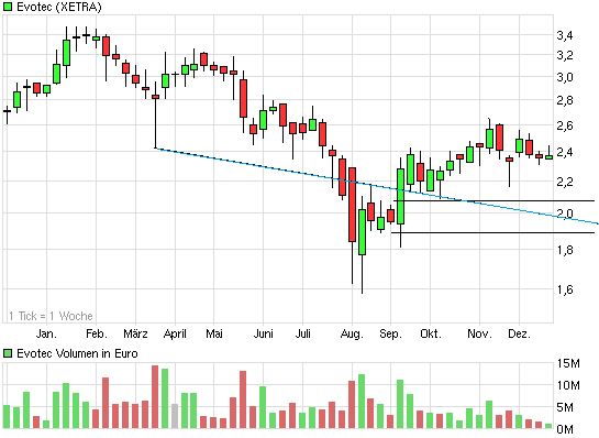 chart_year_evotec.png