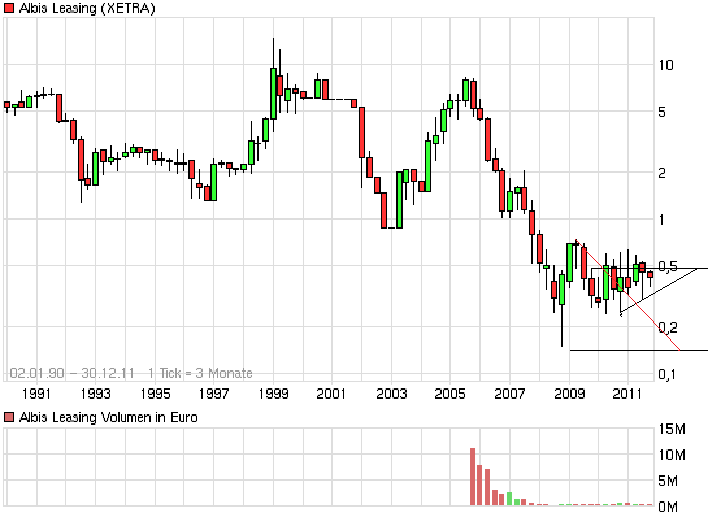 chart_all_albisleasing.png