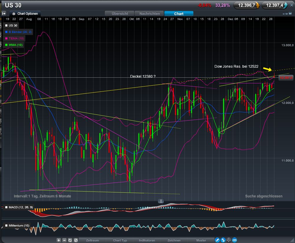 dow_jones_widerstand_12522.jpg