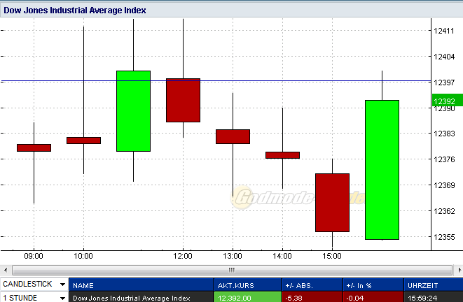 dow-20120104-stunde.png