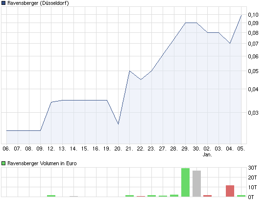 chart_month_ravensberger.png