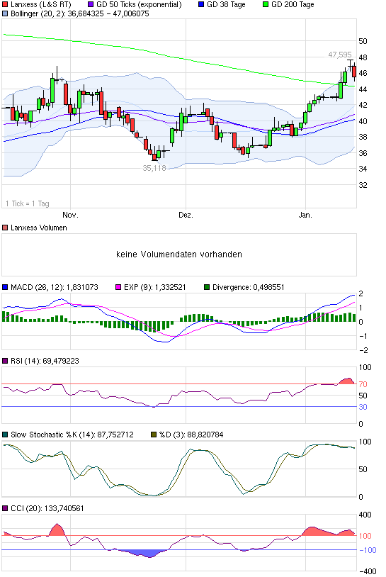 chart_quarter_lanxess.png