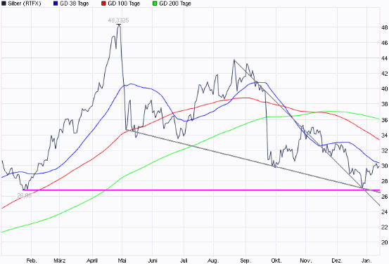 2012-01-16-chart-noch-interpretierungs-....gif