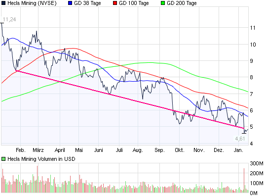 2012-01-18-hecla-mining-weiterhin-kritisch.gif