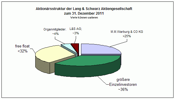 aktionaersstrukture20111231neu.gif