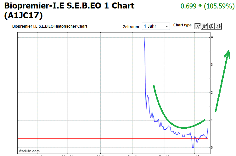 biopremier-chart.png