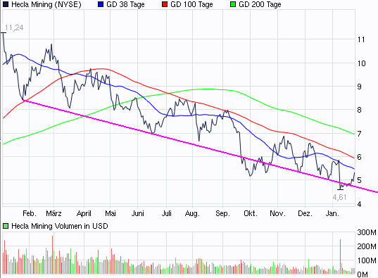 2012-01-27-hecla-mining-nicht-mehr-kritisch.gif