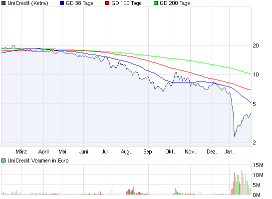 chart_unicredit_eine_edle_perle____.png