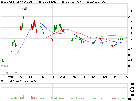 2012-02-02-wildcat-oberhalb-der-gruenen-linie.png