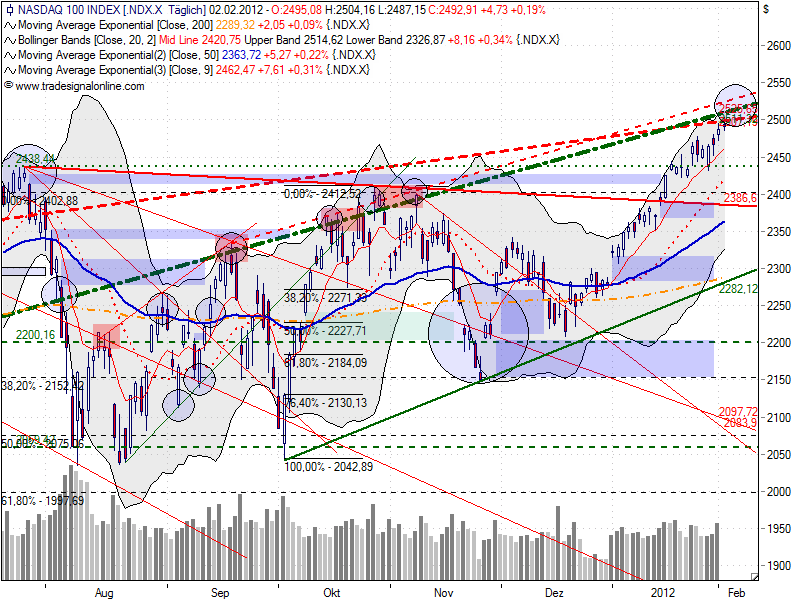 ndx_auf_tagesbasis_20120202_1926.png