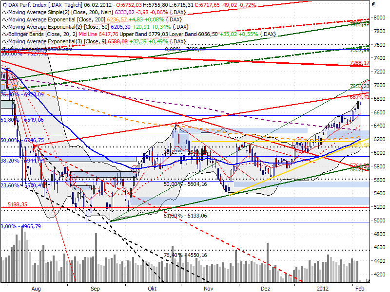 dax_auf_tagesbasis_20120206_1029.png