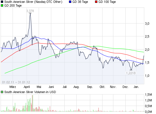 2012-02-08-chart_year_southamericansilver.png