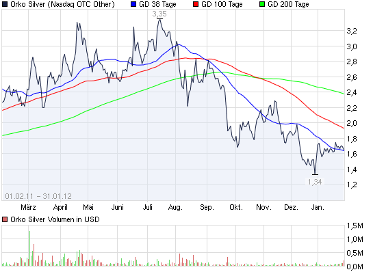 2012-02-08-chart_year_orkosilver.png