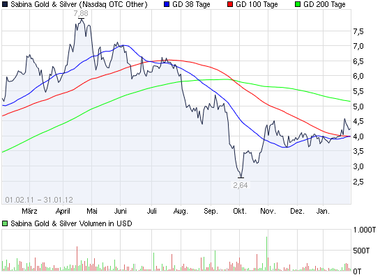 2012-02-08-chart_year_sabinagoldsilver.png