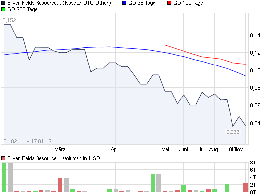 2012-02-08-chart_year_silverfieldsresourcesinc.png