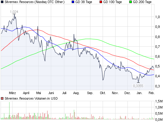 2012-02-09-chart_year_silvermexresources.png